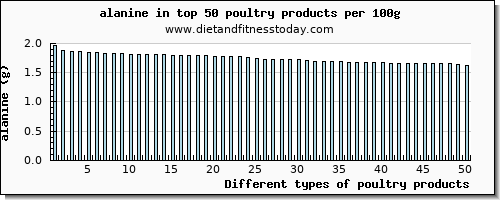 poultry products alanine per 100g